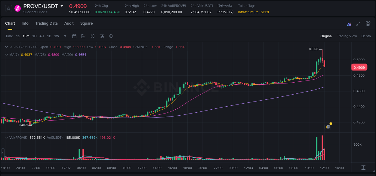View pump trends for PROVE at 03 December 2025, 11:51 Binance pump trends for PROVE at 03 December 2025, 11:51