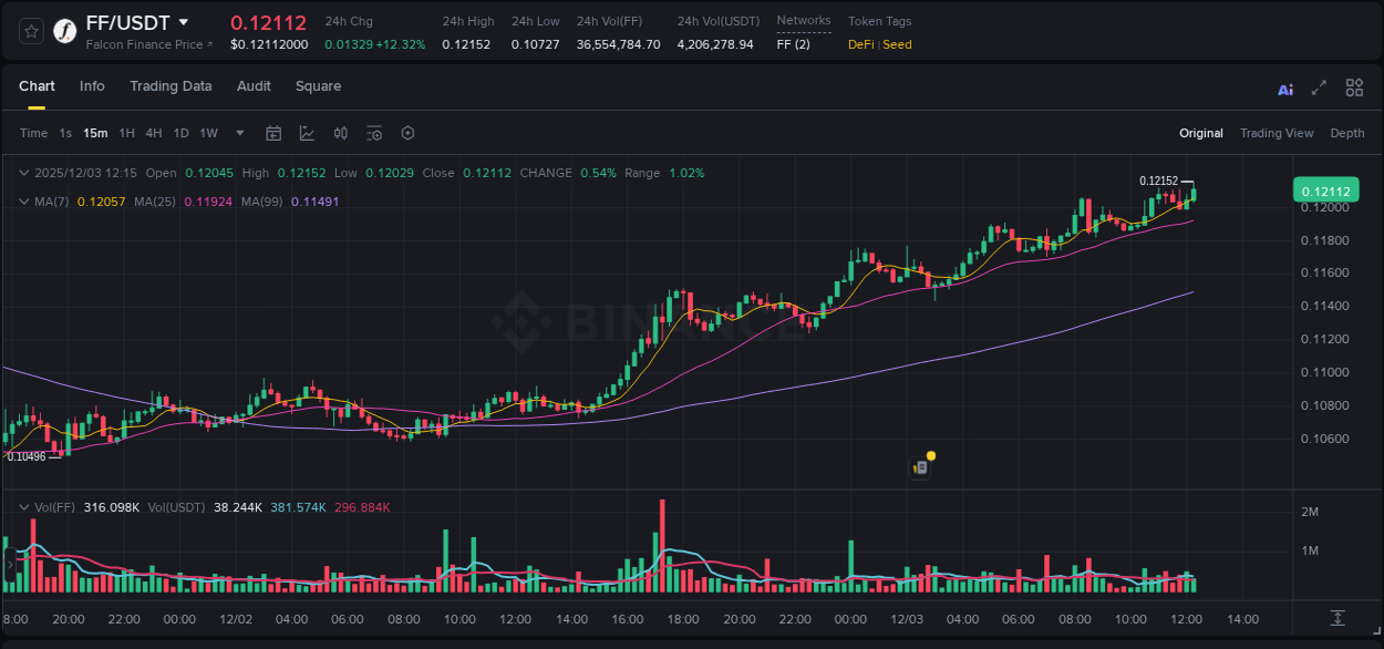 Explore trading insights for FF pump on Binance, 03 December 2025, 12:26 Crypto trading insights: FF pump on Binance, 03 December 2025, 12:26