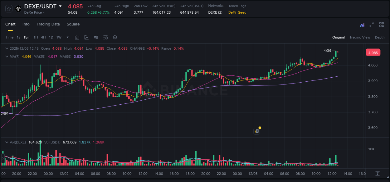 View exchange insights for DEXE on Binance, 03 December 2025, 12:45 Binance exchange insights for DEXE, 03 December 2025, 12:45
