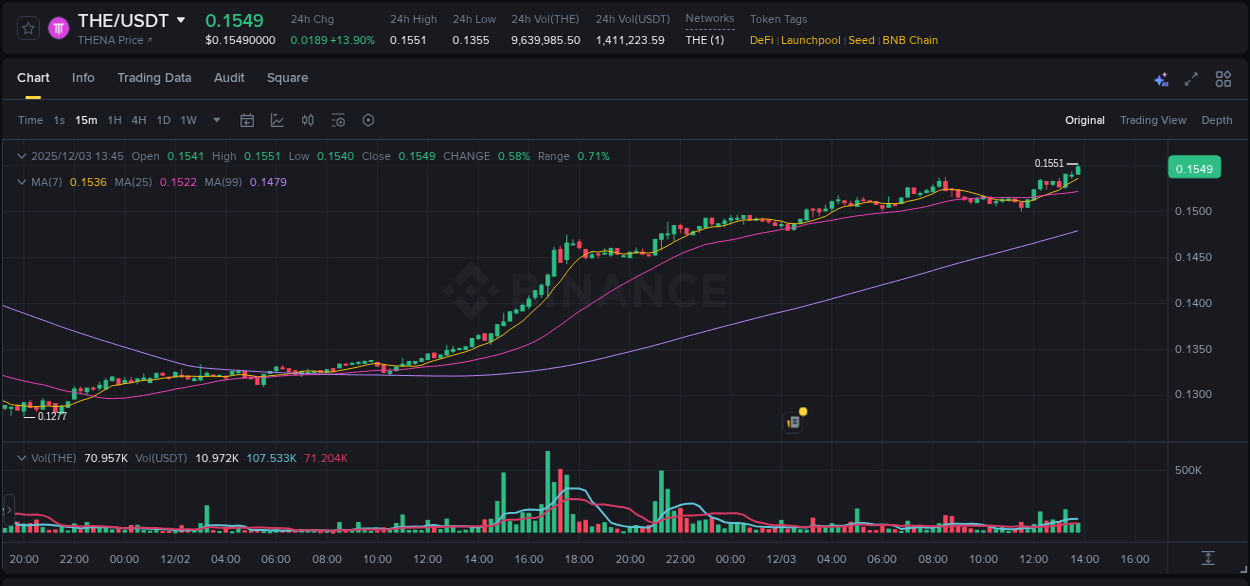 Understand market insights for THE on Binance at 03 December 2025, 13:52 Market insights: THE on Binance at 03 December 2025, 13:52