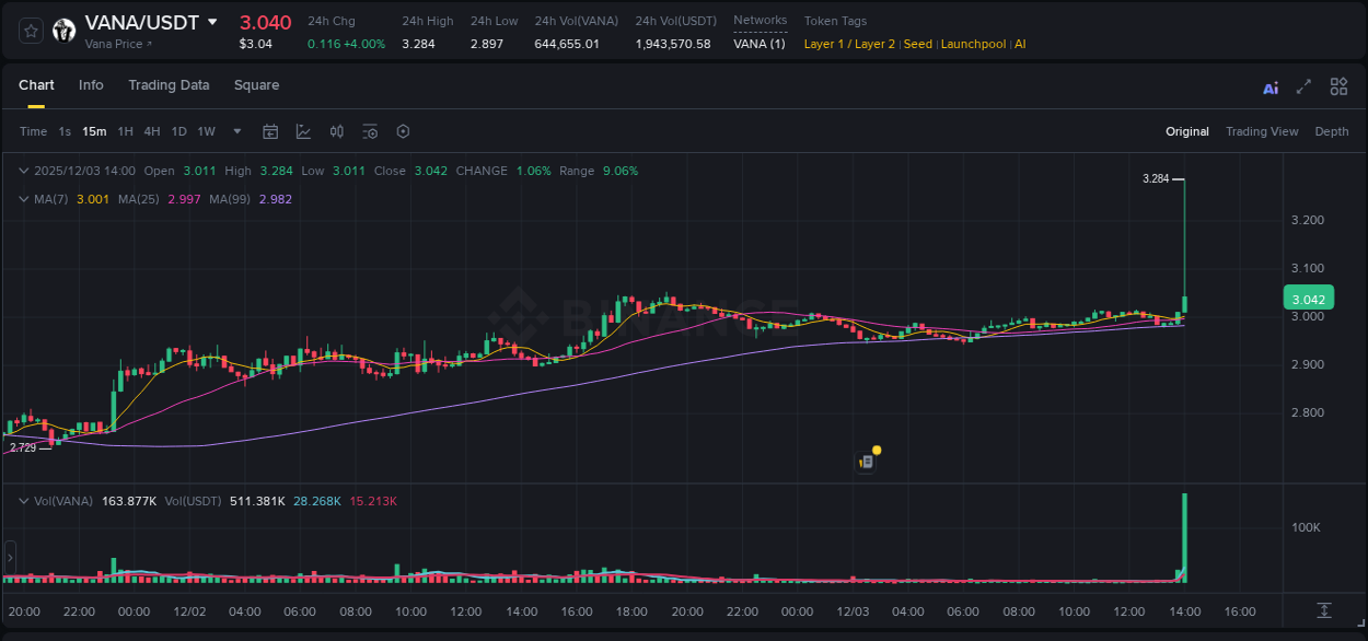 Dive into pump insights for VANA on Binance, 03 December 2025, 14:03 Crypto pump insights for VANA on Binance, 03 December 2025, 14:03