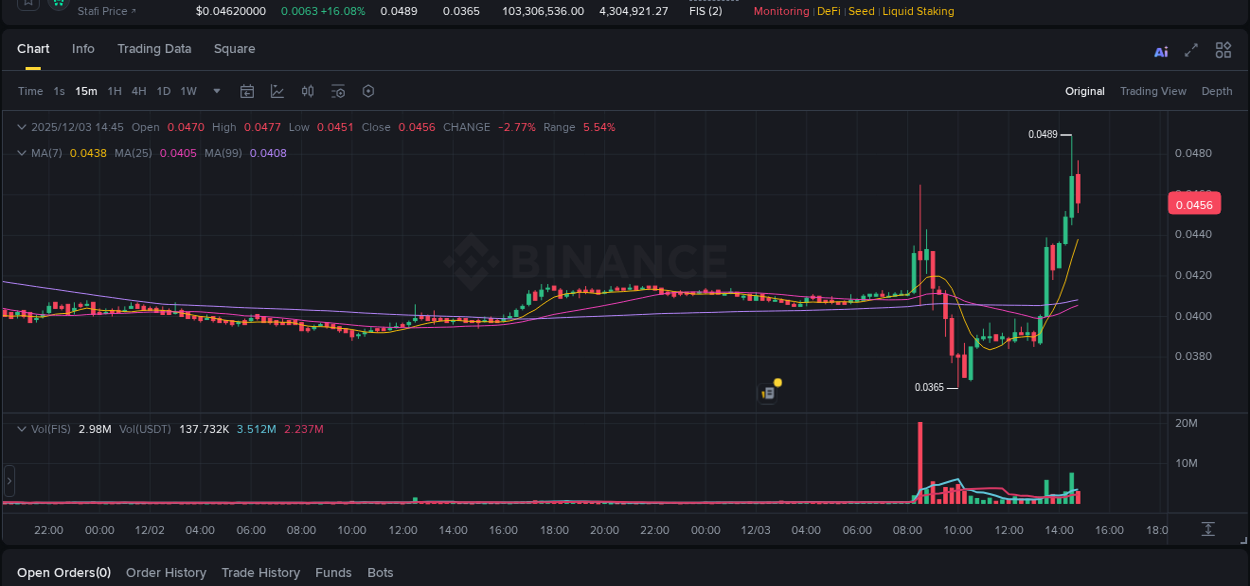 Examine technical patterns: FIS bullish explosion on Binance, 03 December 2025, 14:39 Technical breakdown: FIS bullish breakout on Binance, 03 December 2025, 14:39