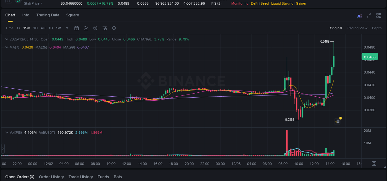Analyze quantitative momentum surge: FIS breakout on Binance, 03 December 2025, 14:39 Quantitative analysis: FIS momentum surge on Binance, 03 December 2025, 14:39