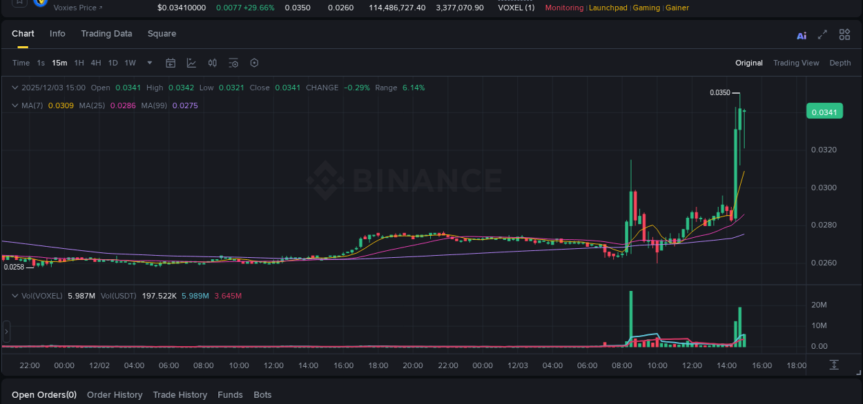 Study volume dynamics: VOXEL pump acceleration on Binance, 03 December 2025, 14:41 Volume profile analysis: VOXEL pump acceleration on Binance, 03 December 2025, 14:41