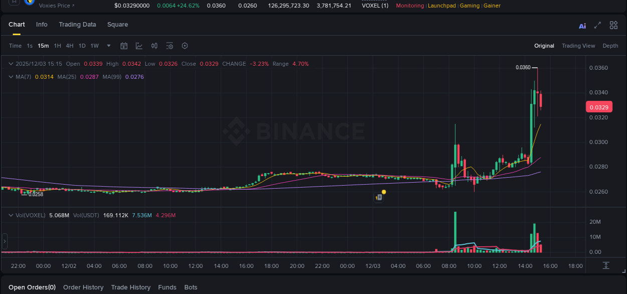Review algorithmic signals: VOXEL price surge on Binance, 03 December 2025, 14:43 Algorithmic detection: VOXEL price explosion on Binance, 03 December 2025, 14:43