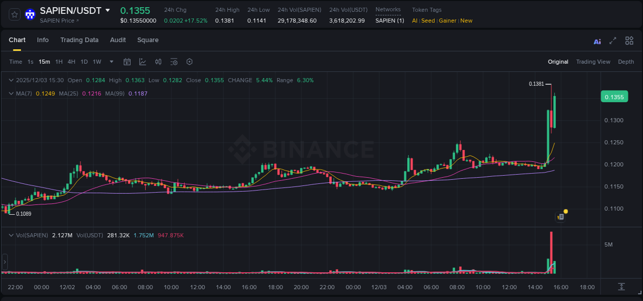 Investigate market structure: SAPIEN trading momentum on Binance, 03 December 2025, 15:15 Market microstructure: SAPIEN trading surge on Binance, 03 December 2025, 15:15