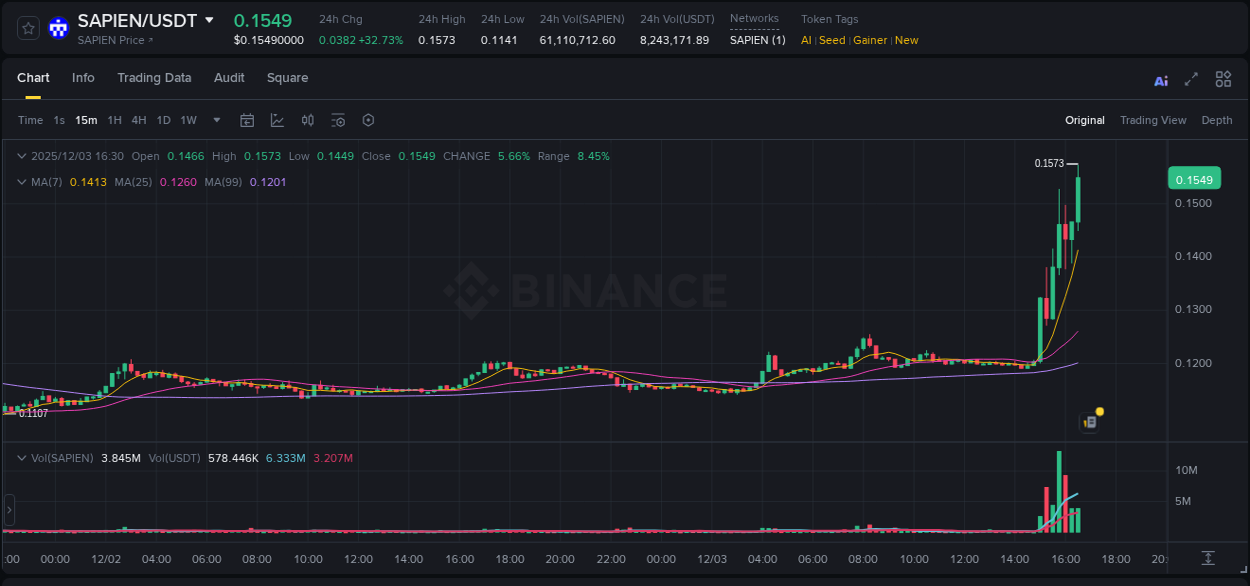Evaluate price action: SAPIEN momentum breakout on Binance, 03 December 2025, 16:33 Price action study: SAPIEN momentum shift on Binance, 03 December 2025, 16:33