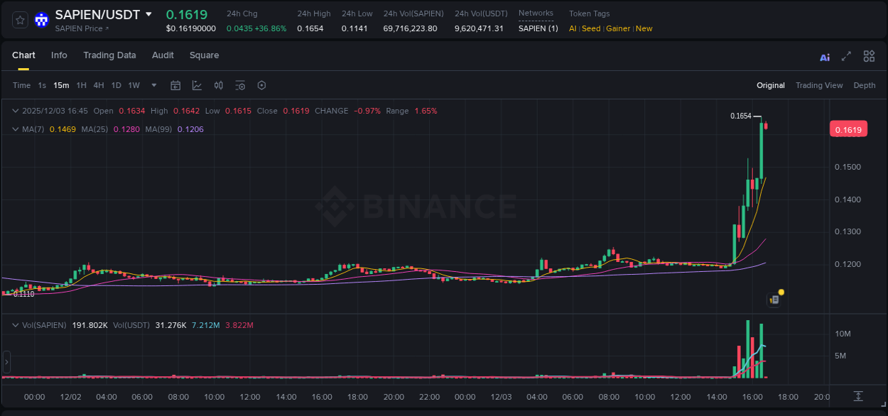 Monitor order flow: SAPIEN trading surge on Binance, 03 December 2025, 16:35 Order flow intelligence: SAPIEN pump dynamics on Binance, 03 December 2025, 16:35