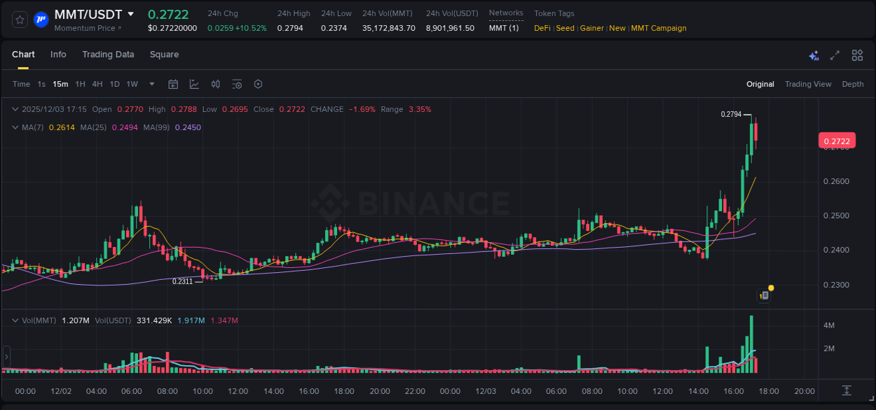 Calculate risk metrics: MMT pump opportunity on Binance, 03 December 2025, 16:43 Risk-reward assessment: MMT pump opportunity on Binance, 03 December 2025, 16:43