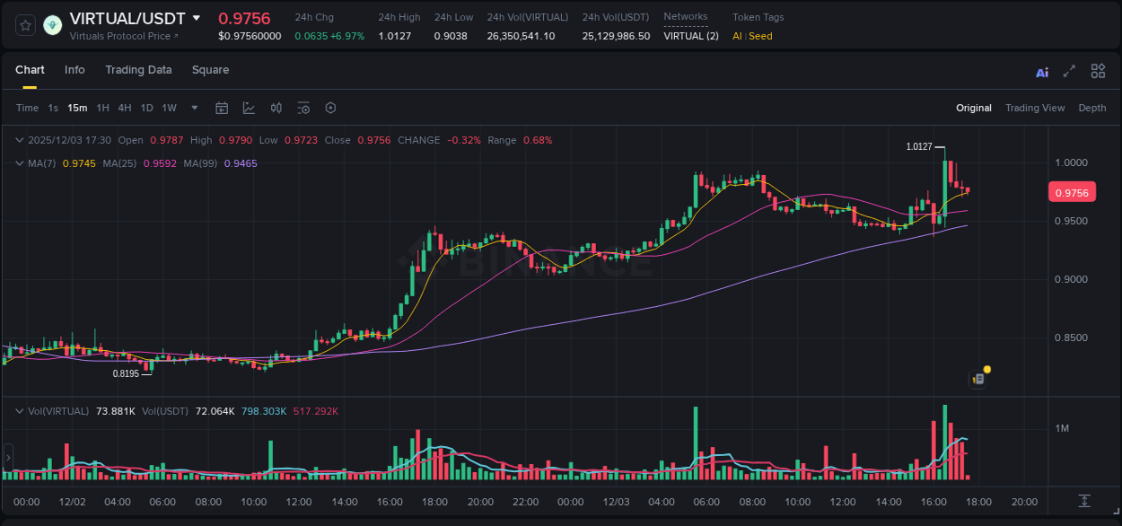 Measure volatility expansion: VIRTUAL trading performance on Binance, 03 December 2025, 16:43 Volatility expansion: VIRTUAL trading surge on Binance, 03 December 2025, 16:43