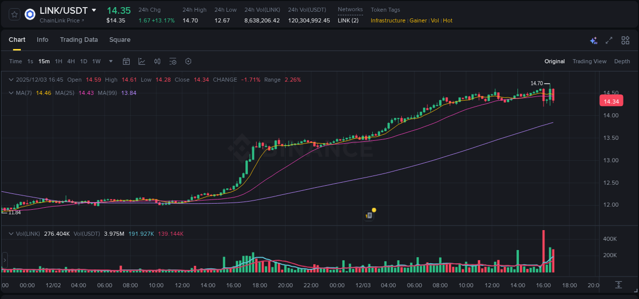 Track systematic patterns: LINK breakout study on Binance, 03 December 2025, 16:43 Systematic analysis: LINK breakout pattern on Binance, 03 December 2025, 16:43