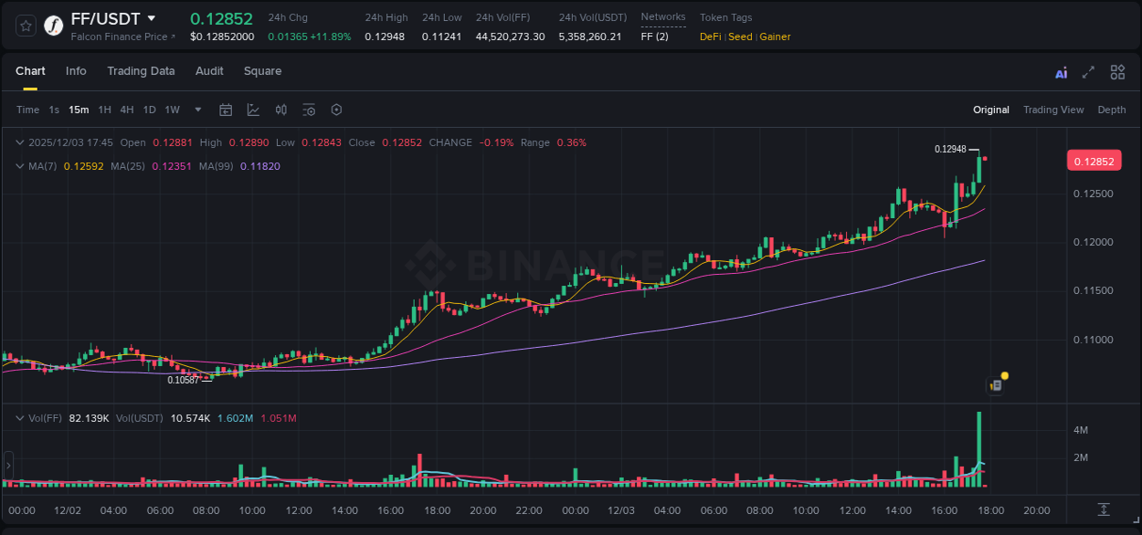 Identify momentum catalysts: FF price acceleration on Binance, 03 December 2025, 16:44 Momentum catalyst: FF price acceleration on Binance, 03 December 2025, 16:44