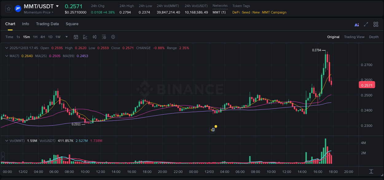 Analyze liquidity conditions: MMT pump execution on Binance, 03 December 2025, 17:03 Liquidity analysis: MMT pump execution on Binance, 03 December 2025, 17:03