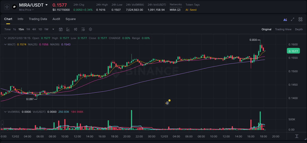 Review performance indicators: MIRA bullish trend on Binance, 03 December 2025, 17:37 Performance metrics: MIRA bullish move on Binance, 03 December 2025, 17:37