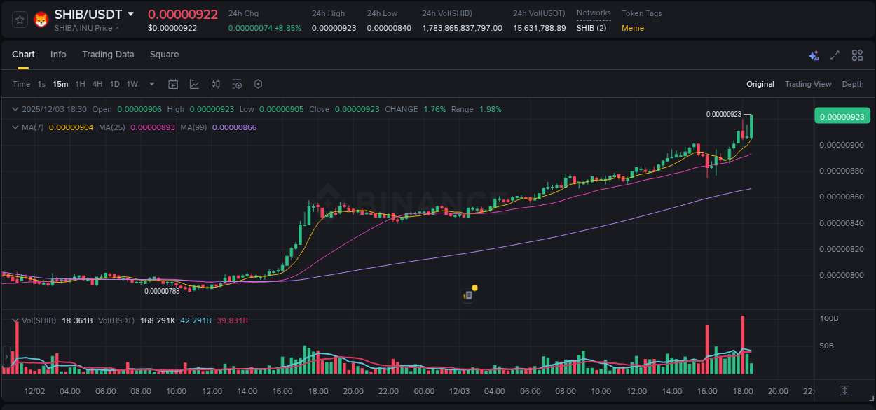 Validate trading signals: SHIB pump confirmation on Binance, 03 December 2025, 18:36 Signal validation: SHIB pump confirmation on Binance, 03 December 2025, 18:36