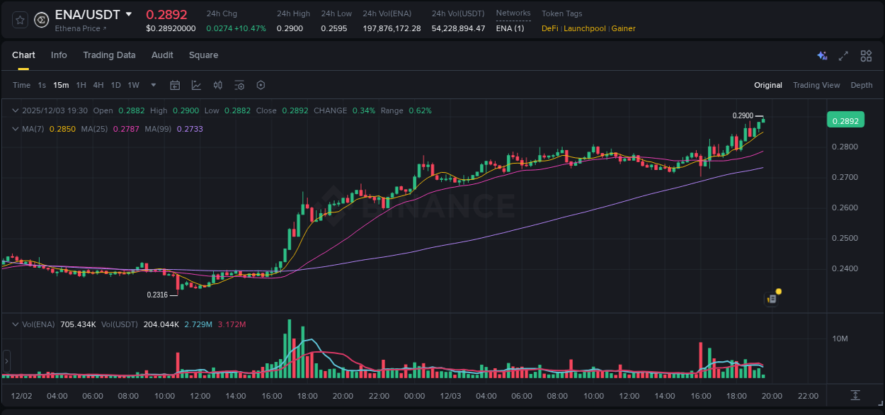 Study market efficiency: ENA price discovery on Binance, 03 December 2025, 19:31 Market efficiency: ENA price discovery on Binance, 03 December 2025, 19:31