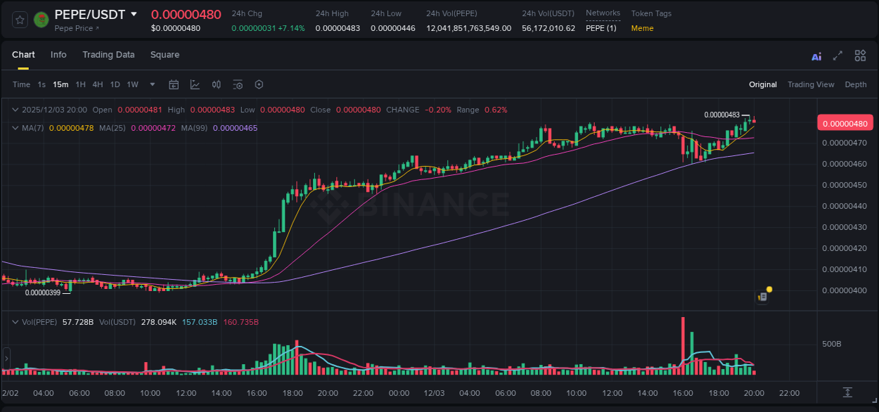 Generate alpha insights: PEPE pump evaluation on Binance, 03 December 2025, 19:49 Alpha generation: PEPE pump performance on Binance, 03 December 2025, 19:49