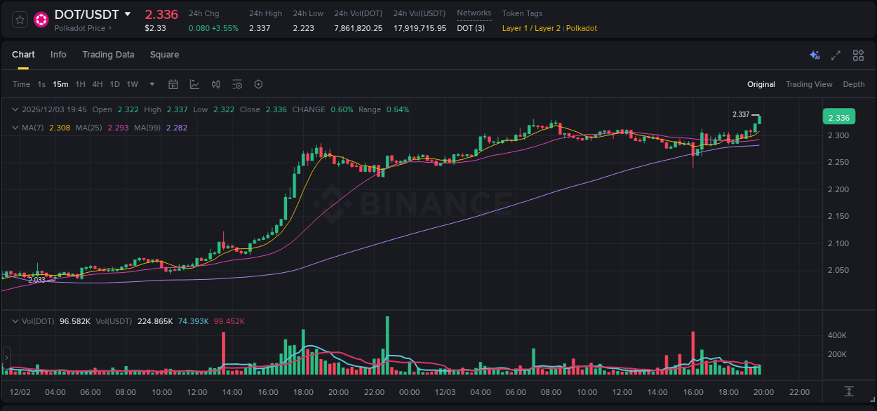 Track trading velocity: DOT momentum analysis on Binance, 03 December 2025, 19:49 Trading velocity: DOT momentum surge on Binance, 03 December 2025, 19:49