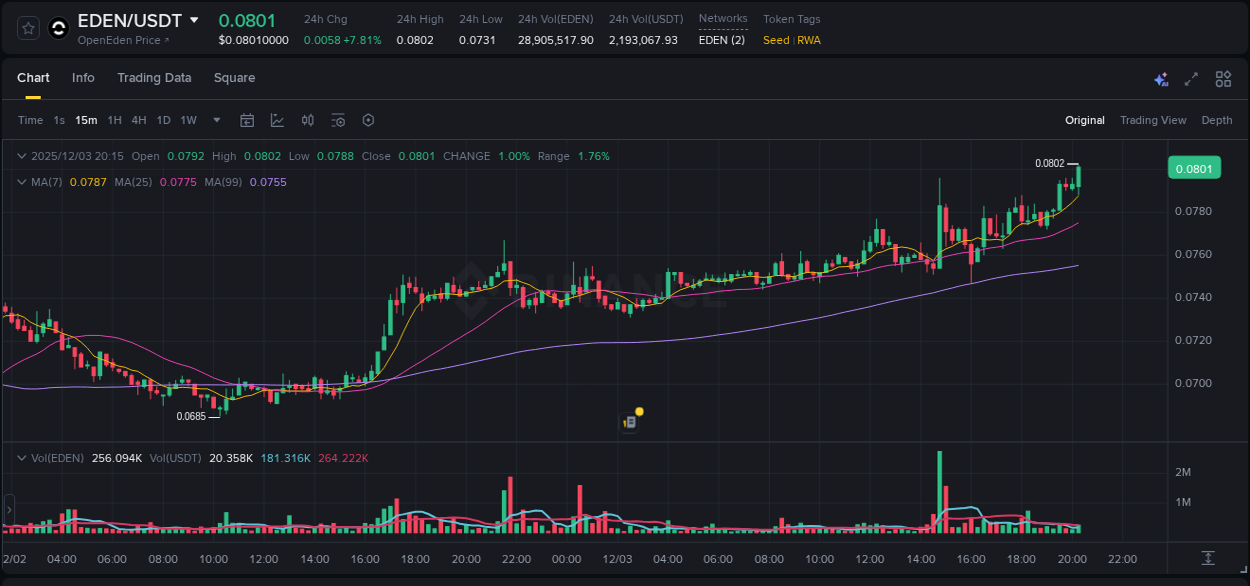Optimize risk exposure: EDEN trading assessment on Binance, 03 December 2025, 19:50 Risk management: EDEN trading analysis on Binance, 03 December 2025, 19:50