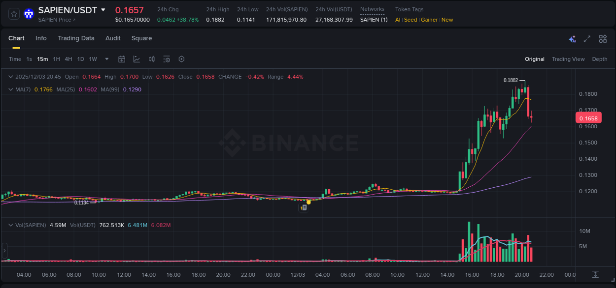 View the report of SAPIEN pump on Binance at 03 December 2025, 20:01 Report of SAPIEN pump on Binance at 03 December 2025, 20:01