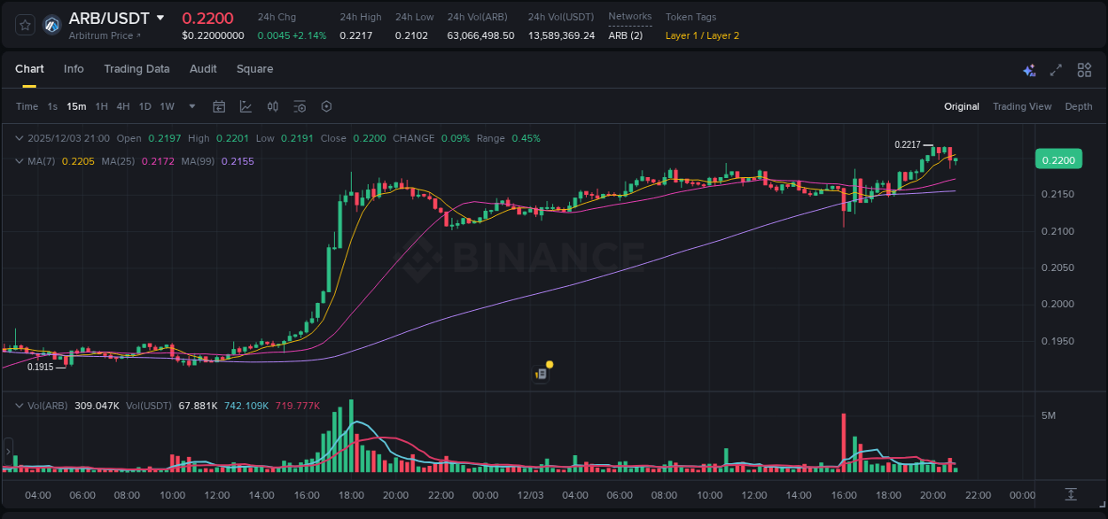 Explore the ARB price surge report from Binance, timestamp: 03 December 2025, 20:02 ARB price surge report from Binance, timestamp: 03 December 2025, 20:02
