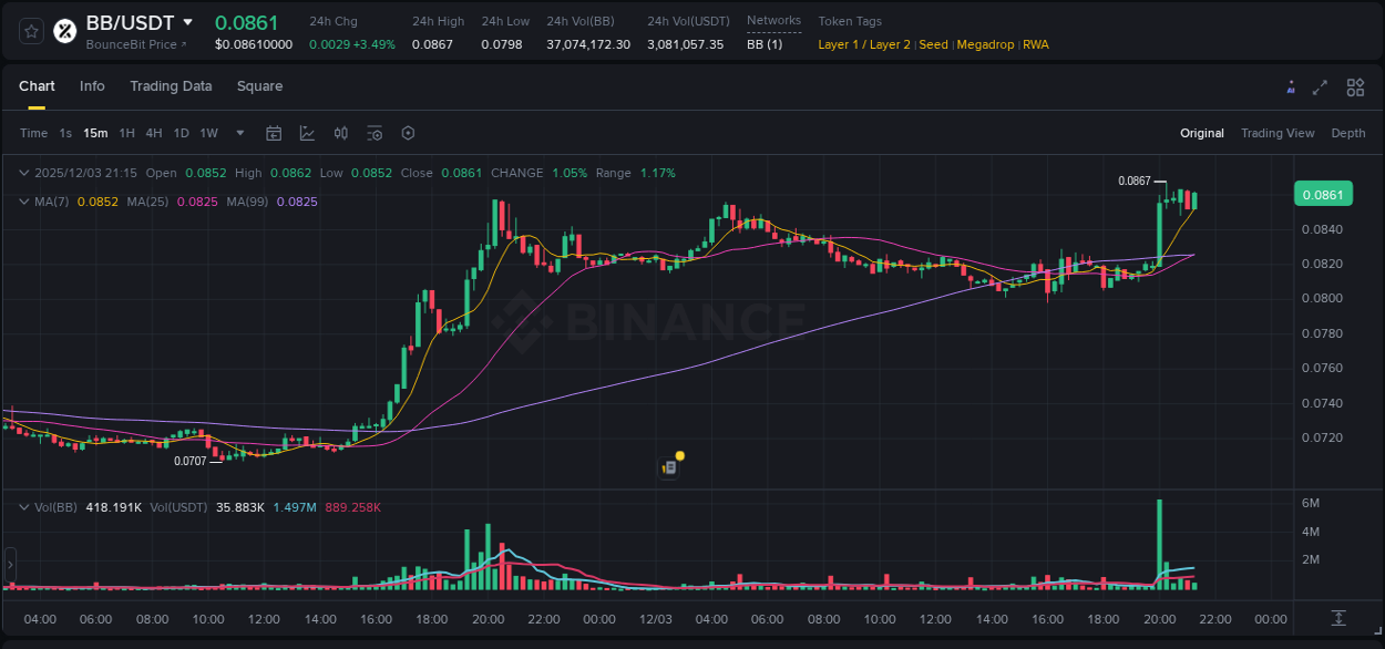 Check out the Binance pump report for BB on 03 December 2025, 20:20 Binance pump report for BB on 03 December 2025, 20:20