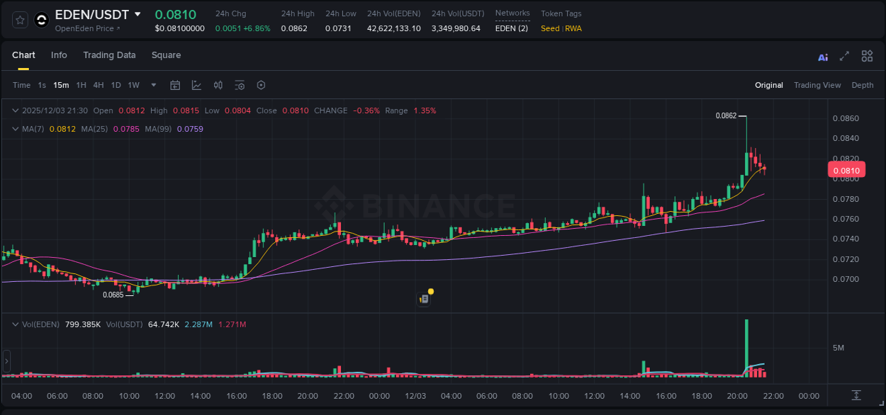 Detailed insights into EDEN's pump on Binance at 03 December 2025, 20:37 Detailed report of EDEN's pump on Binance at 03 December 2025, 20:37