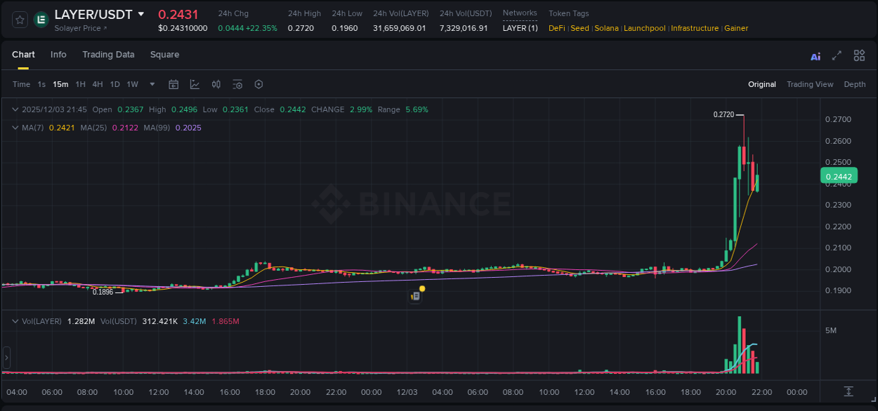 Crypto pump report: Dive into LAYER on Binance, 03 December 2025, 20:45 Crypto pump report: LAYER on Binance, 03 December 2025, 20:45