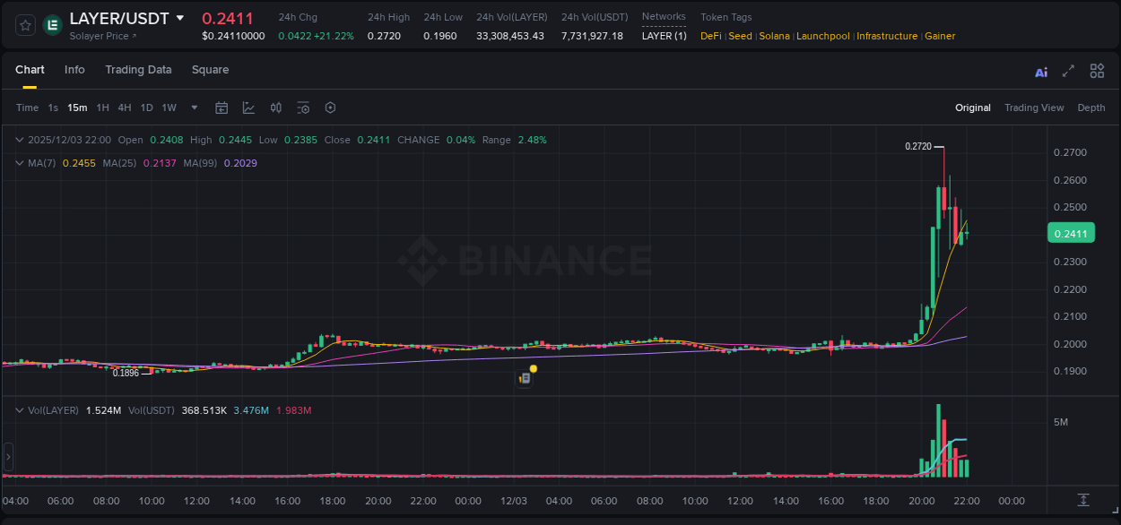 Binance trading report for LAYER pump, 03 December 2025, 20:46 Binance trading report for LAYER pump, 03 December 2025, 20:46