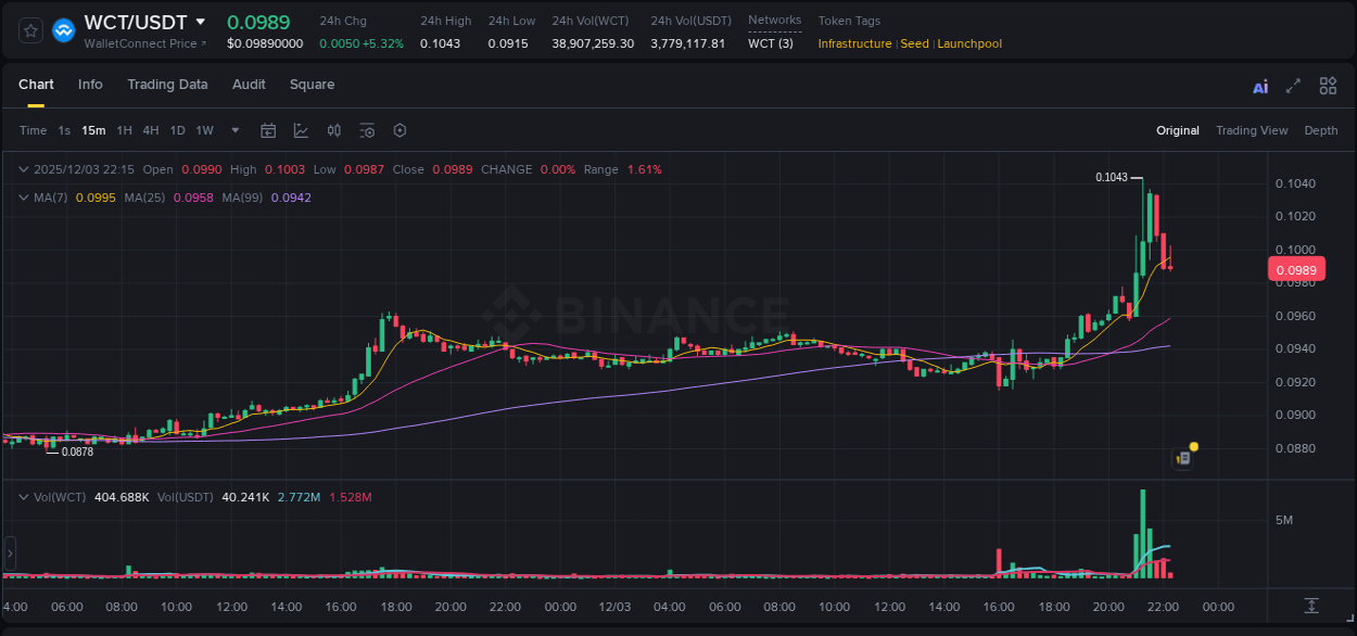 Market analysis: Understand WCT pump on Binance at 03 December 2025, 21:19 Market analysis: WCT pump on Binance at 03 December 2025, 21:19