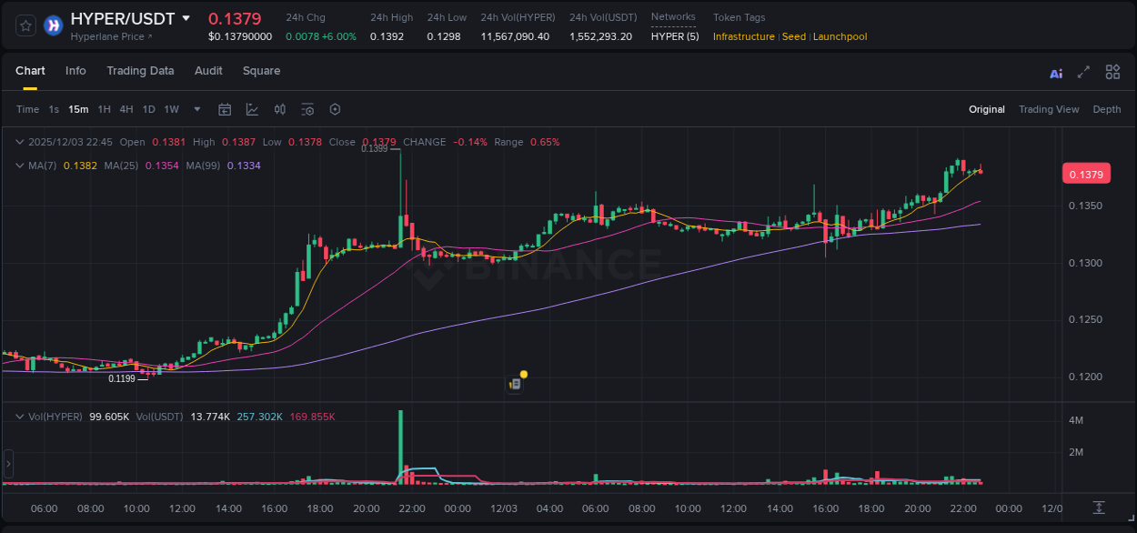 Crypto market update: HYPER pump on Binance, 03 December 2025, 21:20 Crypto market update: HYPER pump on Binance, 03 December 2025, 21:20