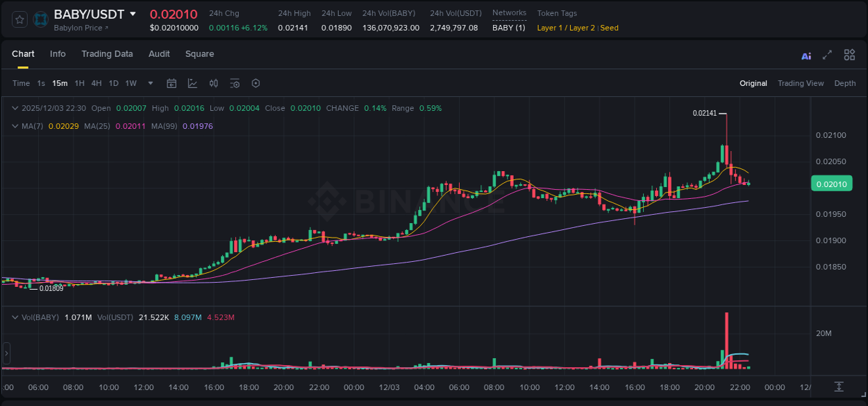 Trading insight: BABY pump report from Binance, 03 December 2025, 21:20 Trading insight: BABY pump report from Binance, 03 December 2025, 21:20