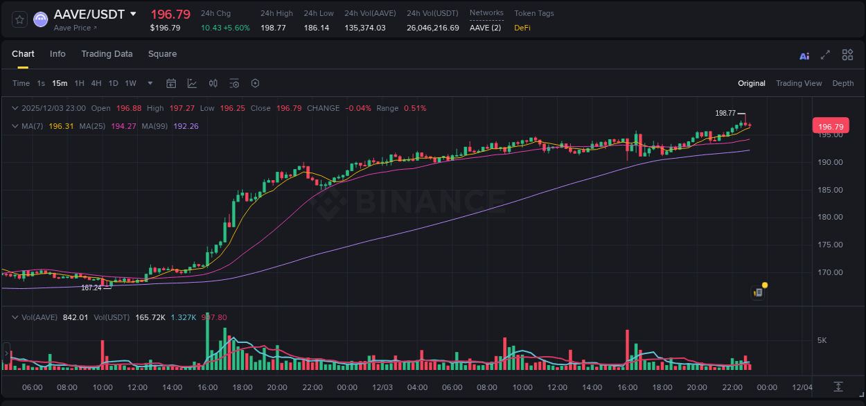 Binance pump data for AAVE at 03 December 2025, 22:26 Binance pump data for AAVE at 03 December 2025, 22:26