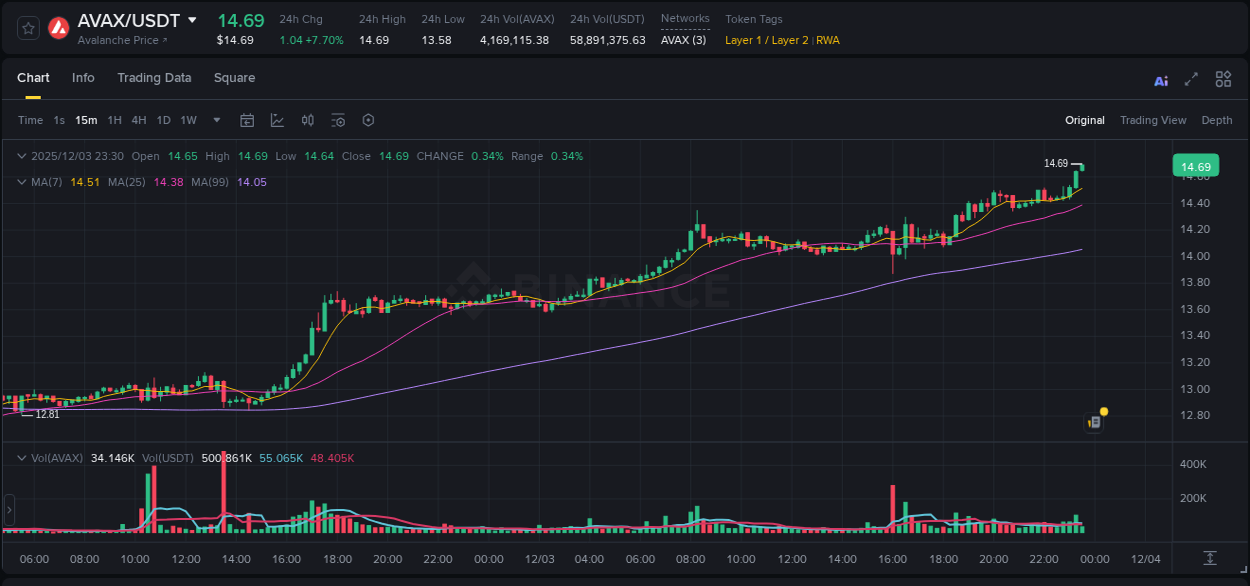 Real-time report of AVAX pump on Binance, 03 December 2025, 23:32 Real-time report of AVAX pump on Binance, 03 December 2025, 23:32