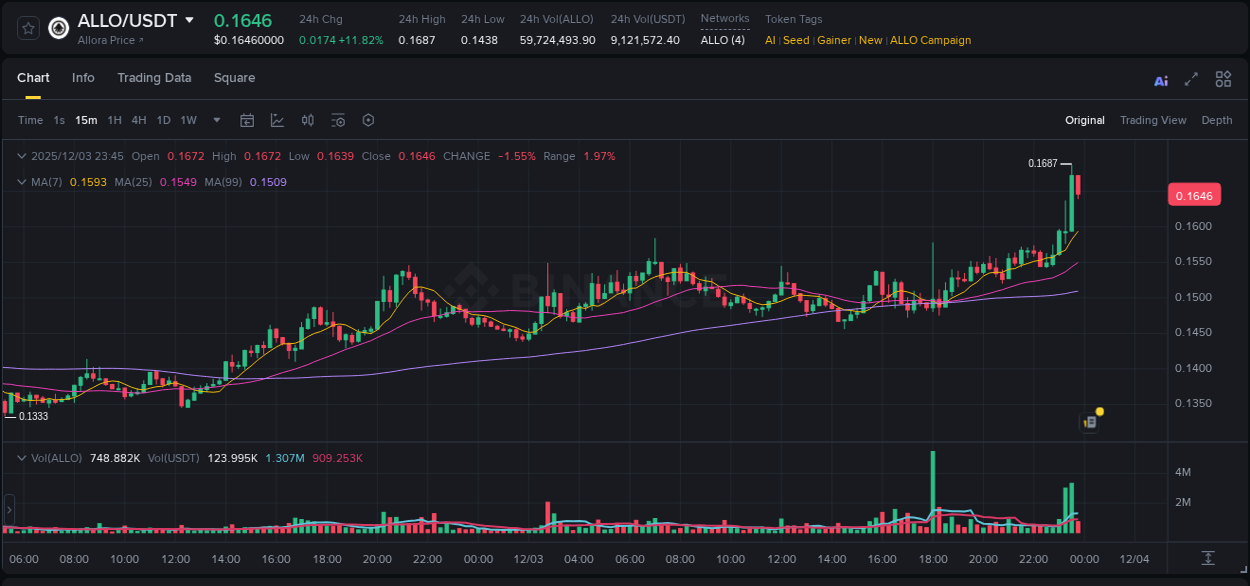 Crypto trading report: ALLO pump on Binance, 03 December 2025, 23:42 Crypto trading report: ALLO pump on Binance, 03 December 2025, 23:42