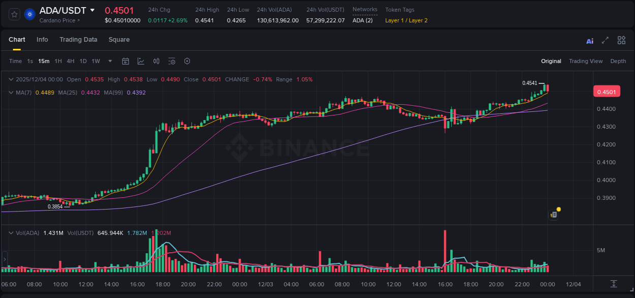 Binance exchange pump report for ADA, 03 December 2025, 23:43 Binance exchange pump report for ADA, 03 December 2025, 23:43