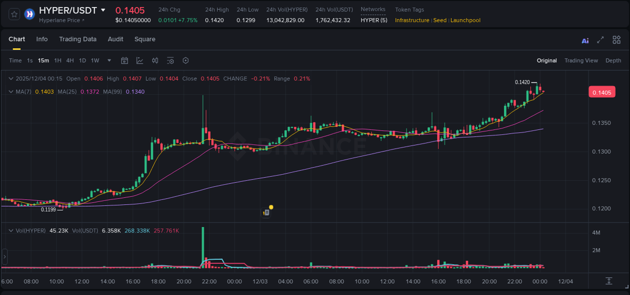 Market movement report: HYPER on Binance at 03 December 2025, 23:57 Market movement report: HYPER on Binance at 03 December 2025, 23:57