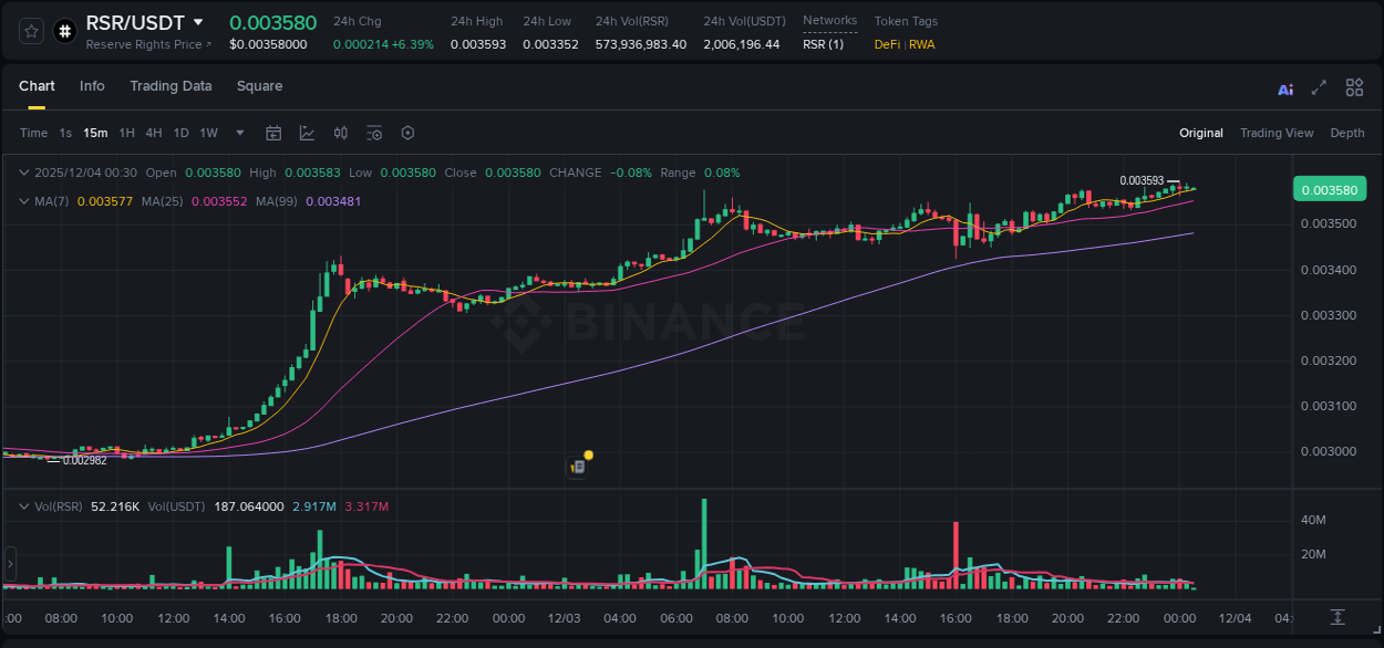 Crypto pump analytics for RSR on Binance, 03 December 2025, 23:59 Crypto pump analytics for RSR on Binance, 03 December 2025, 23:59
