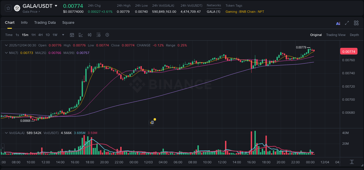 See the detailed report of GALA's pump on Binance at 04 December 2025, 00:00 Analysis of GALA pump activity on Binance at 04 December 2025, 00:00