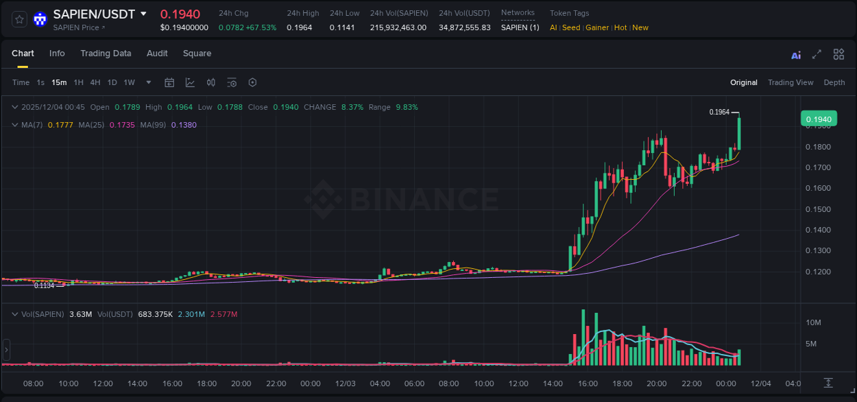 View the report of SAPIEN pump on Binance at 04 December 2025, 00:53 Report of SAPIEN pump on Binance at 04 December 2025, 00:53