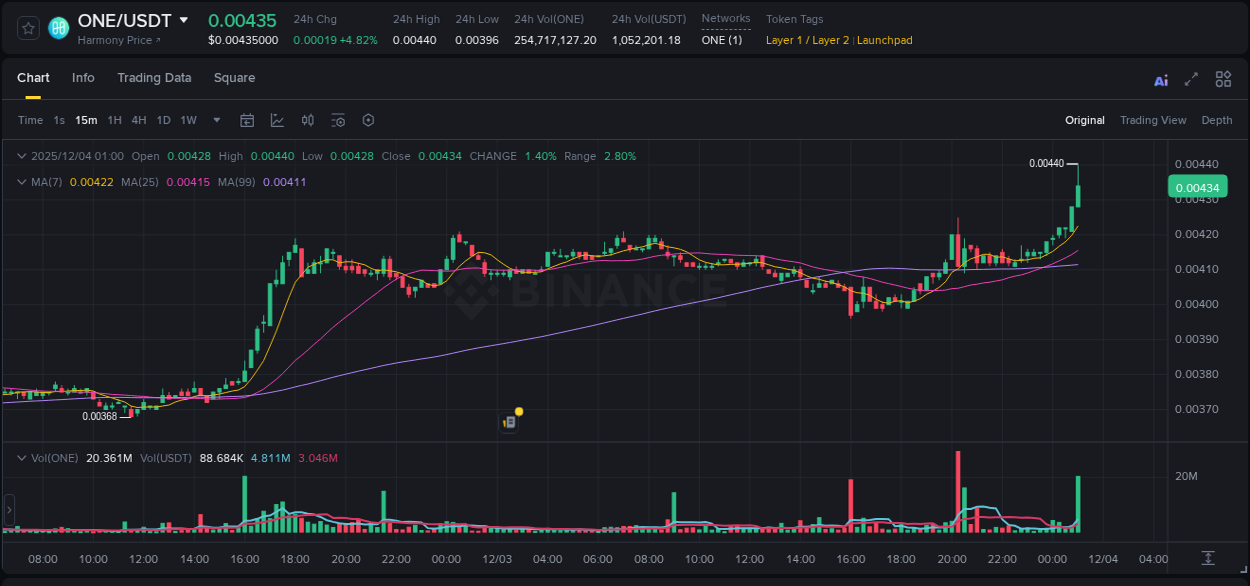 Explore the ONE price surge report from Binance, timestamp: 04 December 2025, 00:58 ONE price surge report from Binance, timestamp: 04 December 2025, 00:58