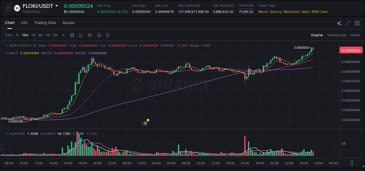Check out the Binance pump report for FLOKI on 04 December 2025, 01:01 Binance pump report for FLOKI on 04 December 2025, 01:01