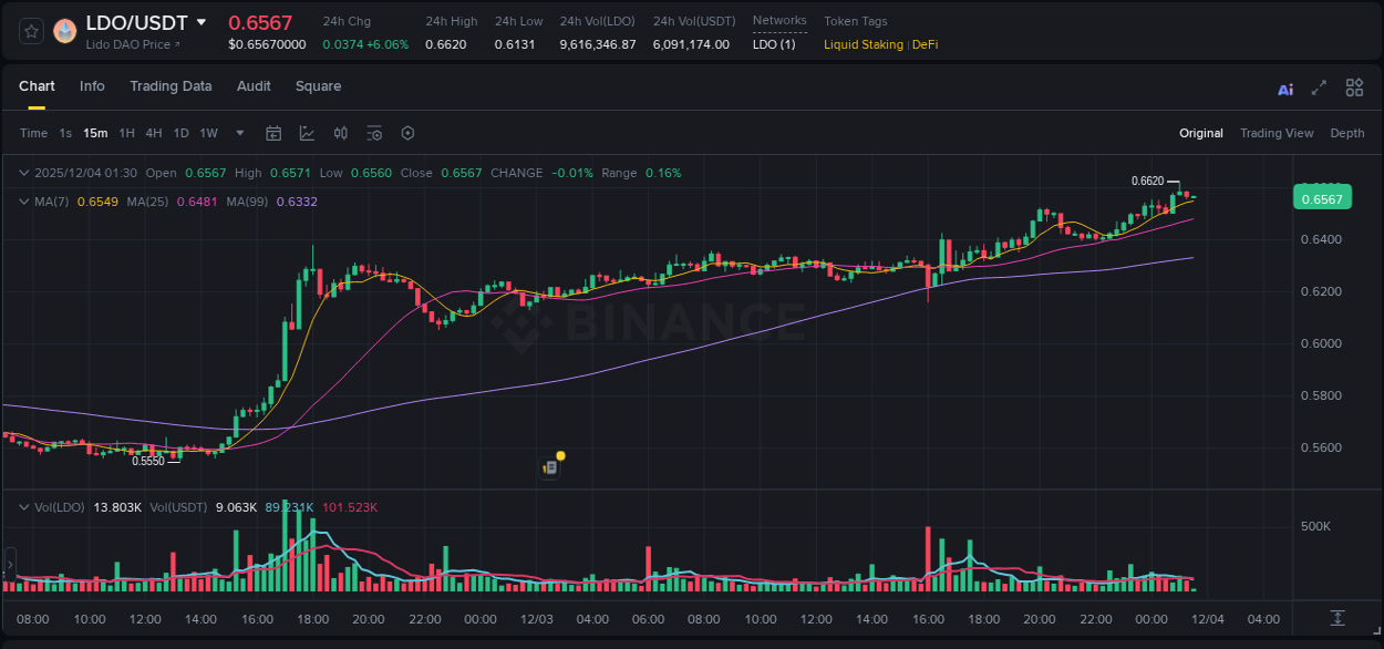 Detailed insights into LDO's pump on Binance at 04 December 2025, 01:02 Detailed report of LDO's pump on Binance at 04 December 2025, 01:02