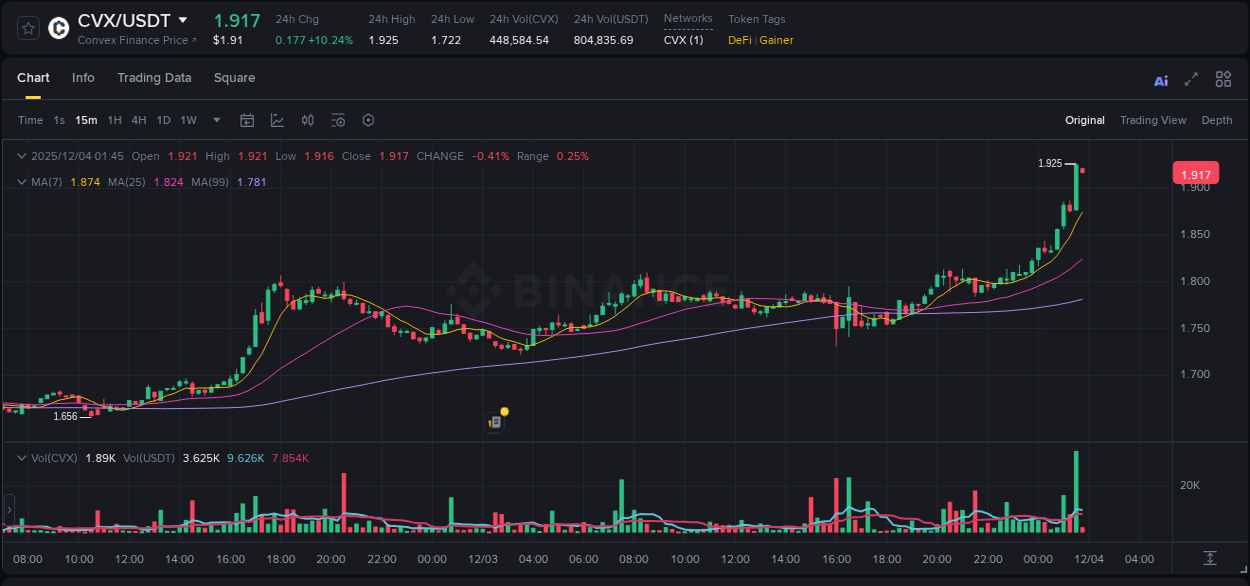 Crypto pump report: Dive into CVX on Binance, 04 December 2025, 01:44 Crypto pump report: CVX on Binance, 04 December 2025, 01:44