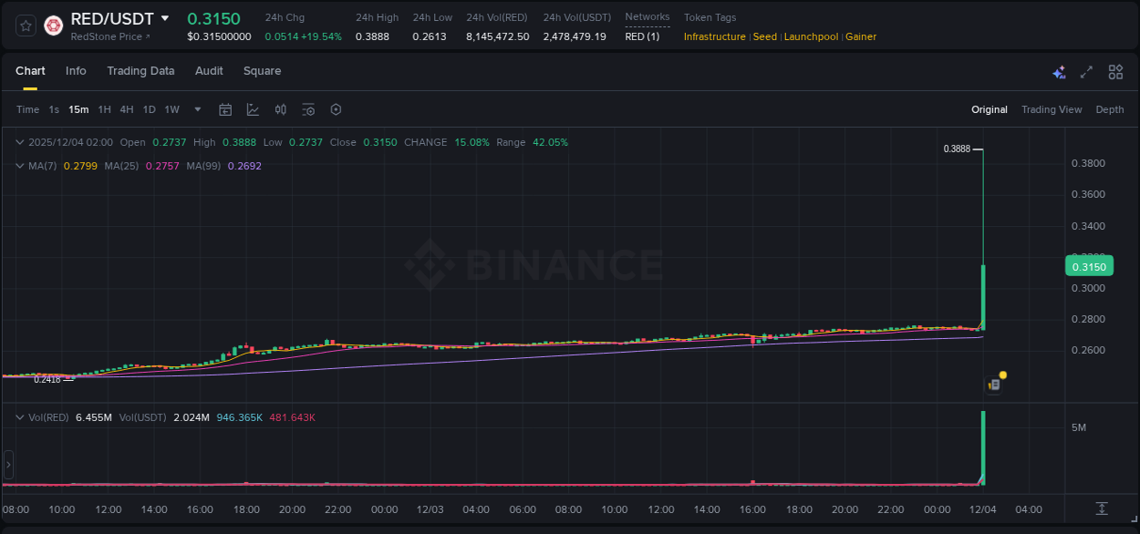 Market analysis: Understand RED pump on Binance at 04 December 2025, 02:01 Market analysis: RED pump on Binance at 04 December 2025, 02:01