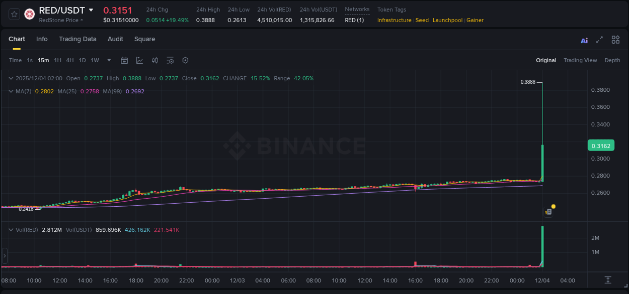 Binance trading report for RED pump, 04 December 2025, 02:01 Binance trading report for RED pump, 04 December 2025, 02:01