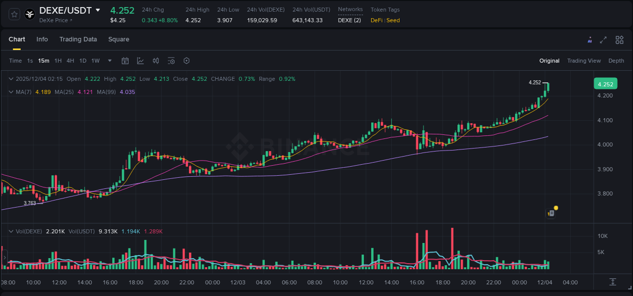 Trading insight: DEXE pump report from Binance, 04 December 2025, 02:10 Trading insight: DEXE pump report from Binance, 04 December 2025, 02:10