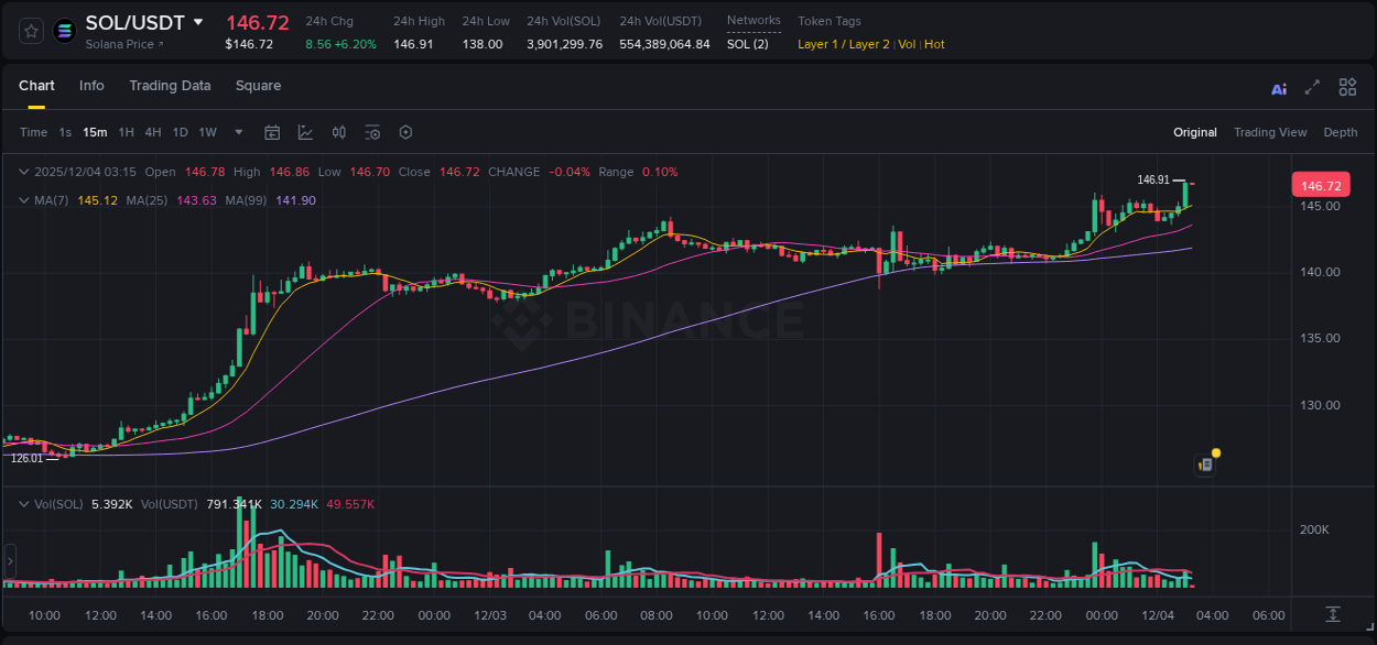 Crypto market update: SOL pump on Binance, 04 December 2025, 03:14 Crypto market update: SOL pump on Binance, 04 December 2025, 03:14
