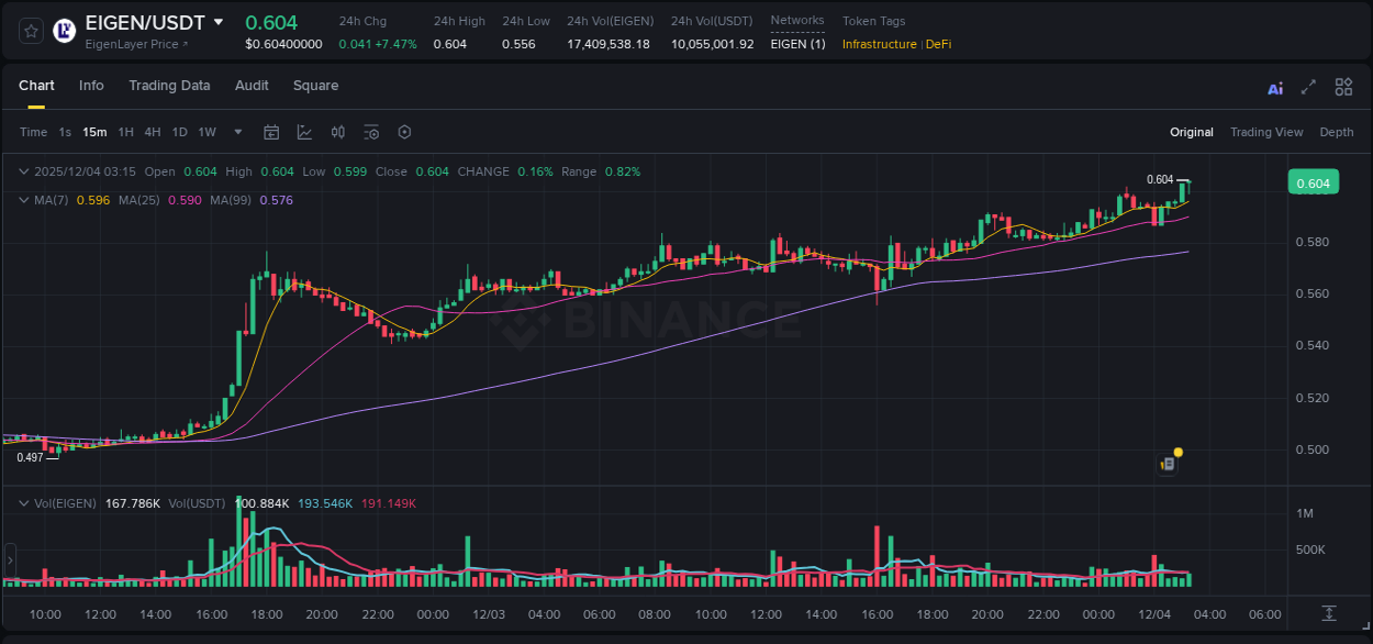 Binance pump data for EIGEN at 04 December 2025, 03:15 Binance pump data for EIGEN at 04 December 2025, 03:15