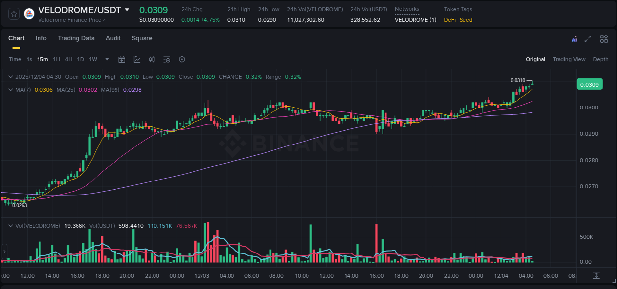 Real-time report of VELODROME pump on Binance, 04 December 2025, 04:31 Real-time report of VELODROME pump on Binance, 04 December 2025, 04:31